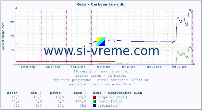 POVPREČJE :: Reka - Cerkvenikov mlin :: temperatura | pretok | višina :: zadnji teden / 30 minut.