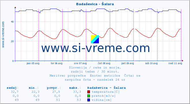 POVPREČJE :: Badaševica - Šalara :: temperatura | pretok | višina :: zadnji teden / 30 minut.