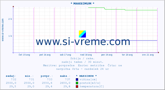 POVPREČJE :: * MAKSIMUM * :: višina | pretok | temperatura :: zadnji teden / 30 minut.