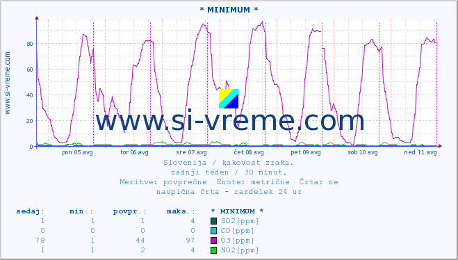 POVPREČJE :: * MINIMUM * :: SO2 | CO | O3 | NO2 :: zadnji teden / 30 minut.