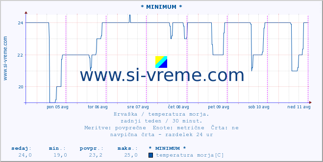 POVPREČJE :: * MINIMUM * :: temperatura morja :: zadnji teden / 30 minut.