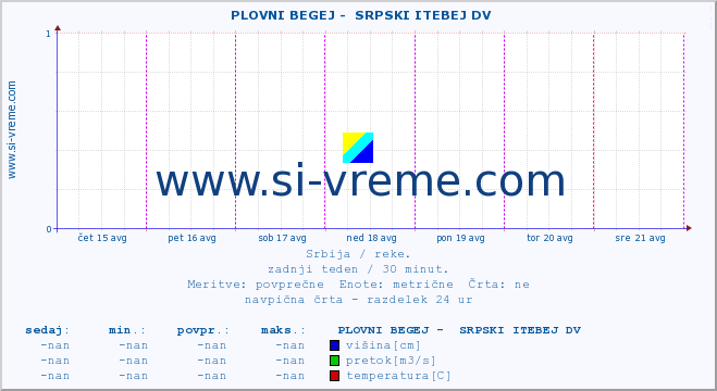 POVPREČJE ::  PLOVNI BEGEJ -  SRPSKI ITEBEJ DV :: višina | pretok | temperatura :: zadnji teden / 30 minut.