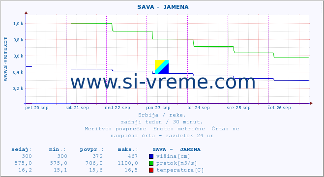 POVPREČJE ::  SAVA -  JAMENA :: višina | pretok | temperatura :: zadnji teden / 30 minut.