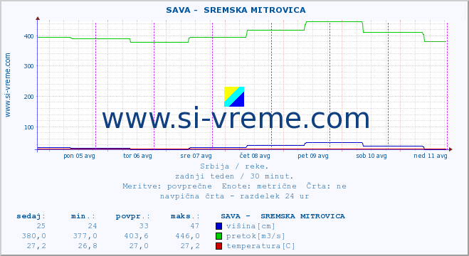 POVPREČJE ::  SAVA -  SREMSKA MITROVICA :: višina | pretok | temperatura :: zadnji teden / 30 minut.