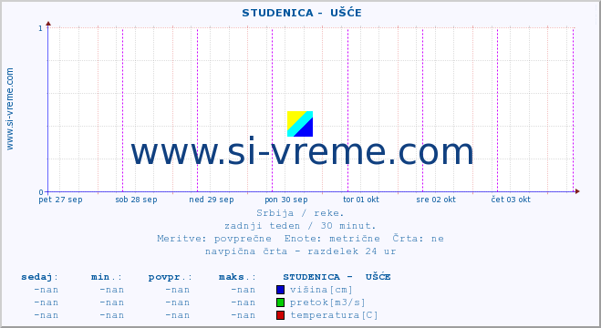 POVPREČJE ::  STUDENICA -  UŠĆE :: višina | pretok | temperatura :: zadnji teden / 30 minut.