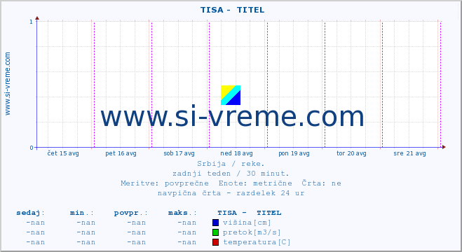 POVPREČJE ::  TISA -  TITEL :: višina | pretok | temperatura :: zadnji teden / 30 minut.