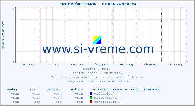 POVPREČJE ::  TRGOVIŠKI TIMOK -  DONJA KAMENICA :: višina | pretok | temperatura :: zadnji teden / 30 minut.