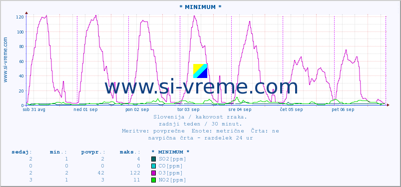 POVPREČJE :: * MINIMUM * :: SO2 | CO | O3 | NO2 :: zadnji teden / 30 minut.