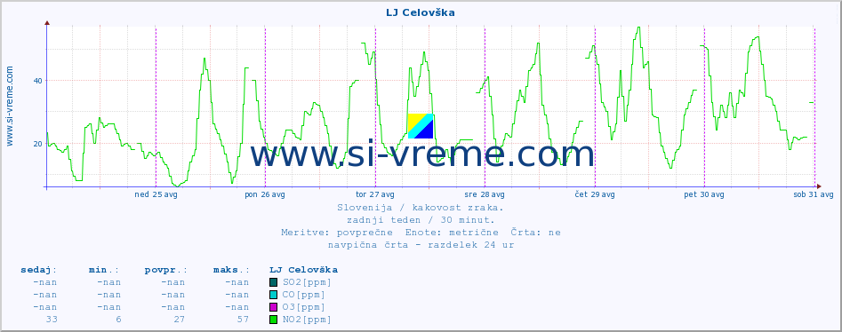 POVPREČJE :: LJ Celovška :: SO2 | CO | O3 | NO2 :: zadnji teden / 30 minut.