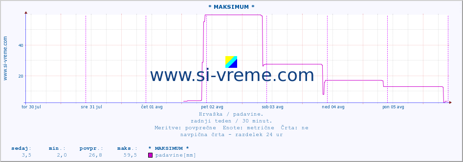 POVPREČJE :: * MAKSIMUM * :: padavine :: zadnji teden / 30 minut.