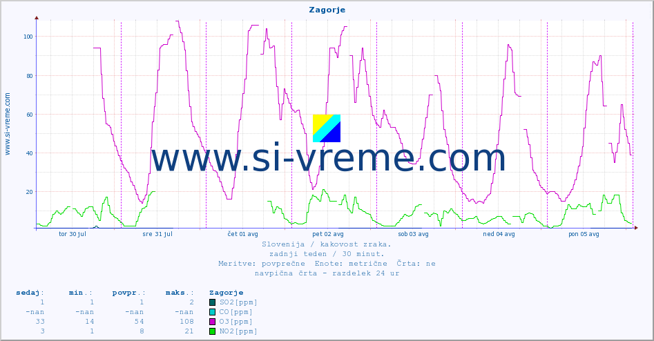 POVPREČJE :: Zagorje :: SO2 | CO | O3 | NO2 :: zadnji teden / 30 minut.