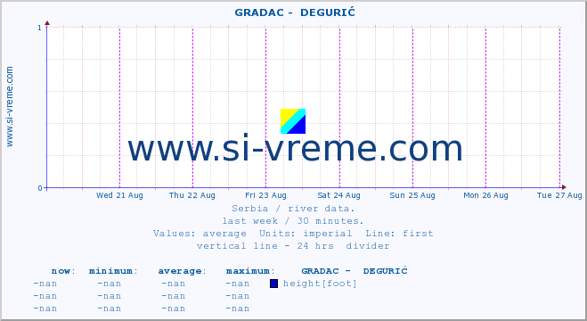  ::  GRADAC -  DEGURIĆ :: height |  |  :: last week / 30 minutes.