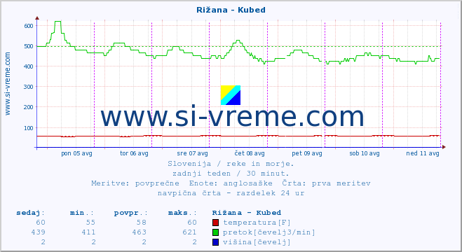 POVPREČJE :: Rižana - Kubed :: temperatura | pretok | višina :: zadnji teden / 30 minut.