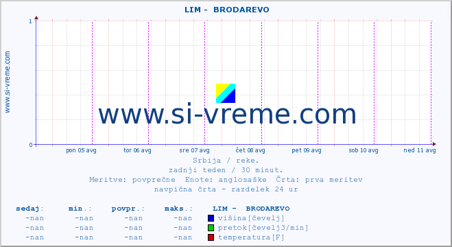 POVPREČJE ::  LIM -  BRODAREVO :: višina | pretok | temperatura :: zadnji teden / 30 minut.