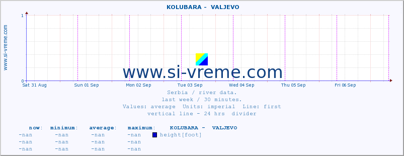  ::  KOLUBARA -  VALJEVO :: height |  |  :: last week / 30 minutes.