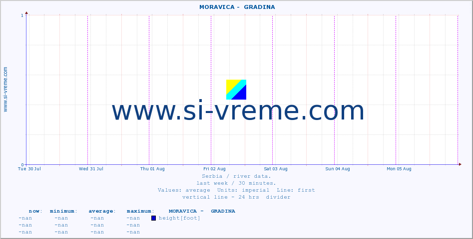  ::  MORAVICA -  GRADINA :: height |  |  :: last week / 30 minutes.