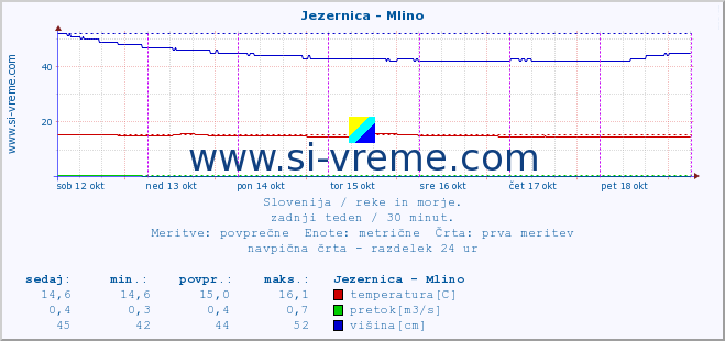 POVPREČJE :: Jezernica - Mlino :: temperatura | pretok | višina :: zadnji teden / 30 minut.