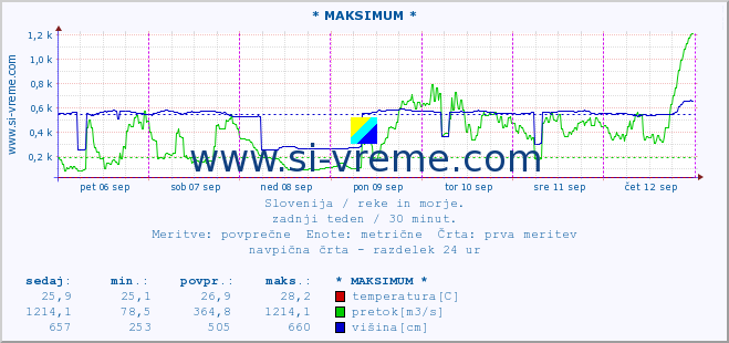 POVPREČJE :: * MAKSIMUM * :: temperatura | pretok | višina :: zadnji teden / 30 minut.