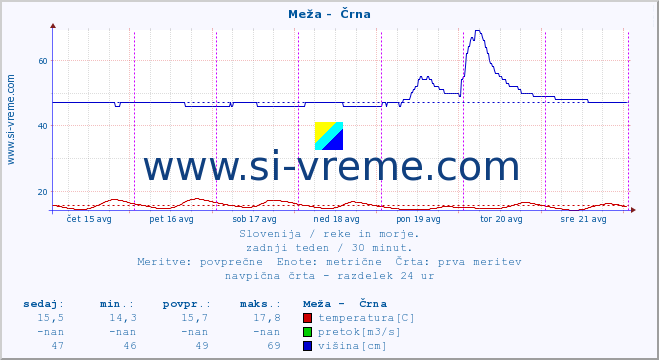 POVPREČJE :: Meža -  Črna :: temperatura | pretok | višina :: zadnji teden / 30 minut.