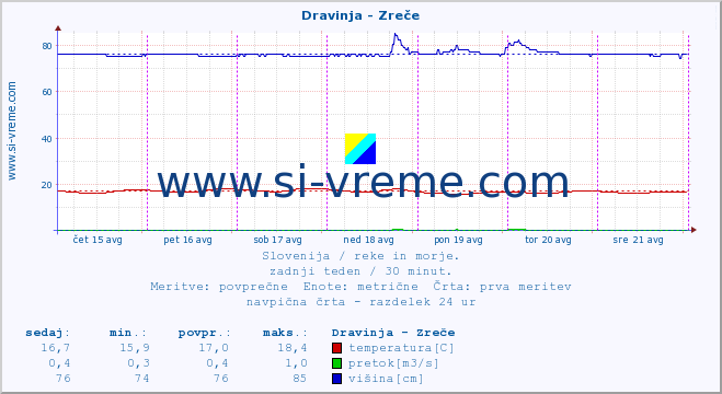 POVPREČJE :: Dravinja - Zreče :: temperatura | pretok | višina :: zadnji teden / 30 minut.