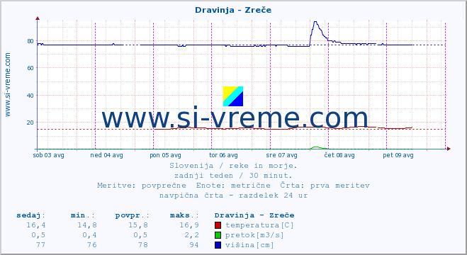 POVPREČJE :: Dravinja - Zreče :: temperatura | pretok | višina :: zadnji teden / 30 minut.