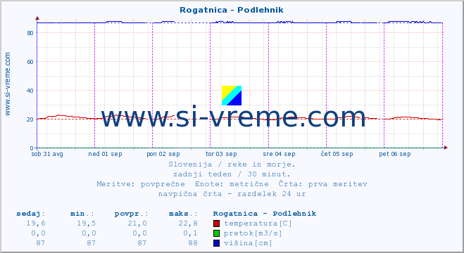 POVPREČJE :: Rogatnica - Podlehnik :: temperatura | pretok | višina :: zadnji teden / 30 minut.