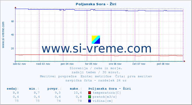 POVPREČJE :: Poljanska Sora - Žiri :: temperatura | pretok | višina :: zadnji teden / 30 minut.