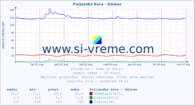 POVPREČJE :: Poljanska Sora - Zminec :: temperatura | pretok | višina :: zadnji teden / 30 minut.