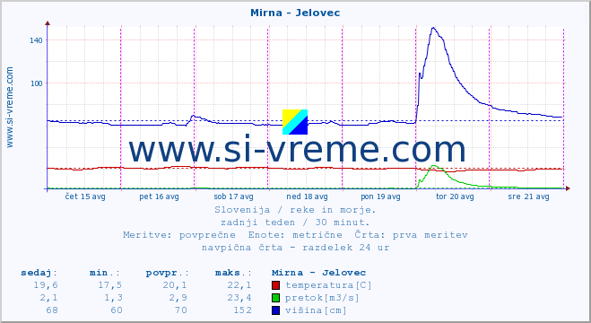 POVPREČJE :: Mirna - Jelovec :: temperatura | pretok | višina :: zadnji teden / 30 minut.