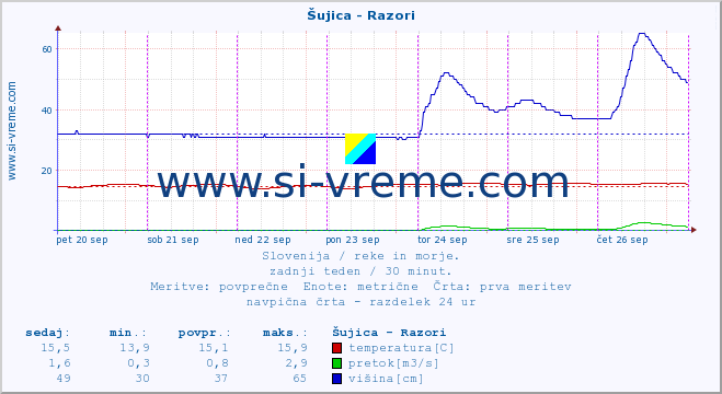 POVPREČJE :: Šujica - Razori :: temperatura | pretok | višina :: zadnji teden / 30 minut.