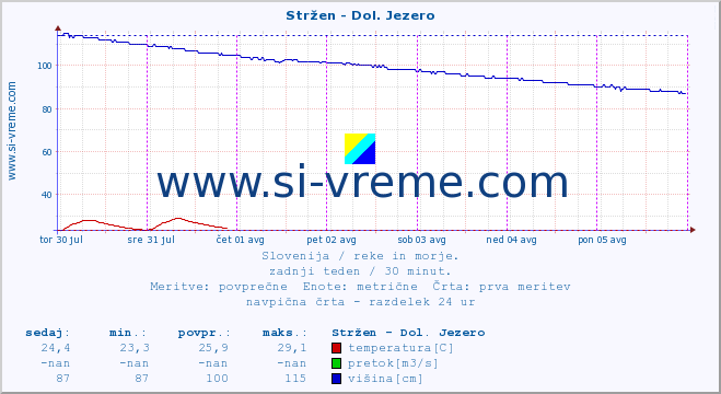 POVPREČJE :: Stržen - Dol. Jezero :: temperatura | pretok | višina :: zadnji teden / 30 minut.