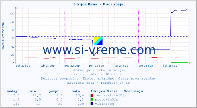 POVPREČJE :: Idrijca Kanal - Podroteja :: temperatura | pretok | višina :: zadnji teden / 30 minut.