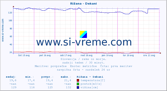 POVPREČJE :: Rižana - Dekani :: temperatura | pretok | višina :: zadnji teden / 30 minut.