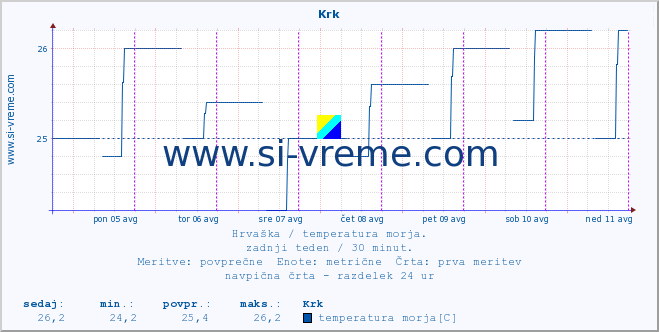 POVPREČJE :: Krk :: temperatura morja :: zadnji teden / 30 minut.