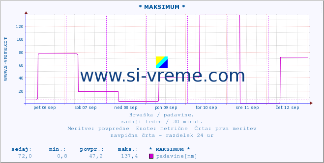 POVPREČJE :: * MAKSIMUM * :: padavine :: zadnji teden / 30 minut.