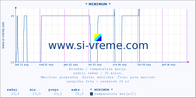 POVPREČJE :: * MINIMUM * :: temperatura morja :: zadnji teden / 30 minut.