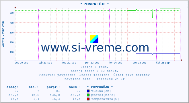 POVPREČJE :: * POVPREČJE * :: višina | pretok | temperatura :: zadnji teden / 30 minut.