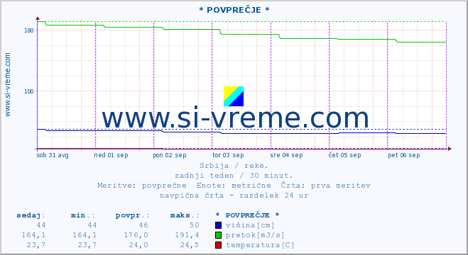 POVPREČJE ::  NERA -  VRAČEV GAJ :: višina | pretok | temperatura :: zadnji teden / 30 minut.