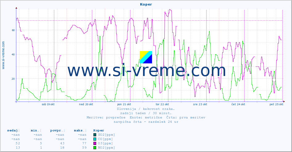POVPREČJE :: Koper :: SO2 | CO | O3 | NO2 :: zadnji teden / 30 minut.