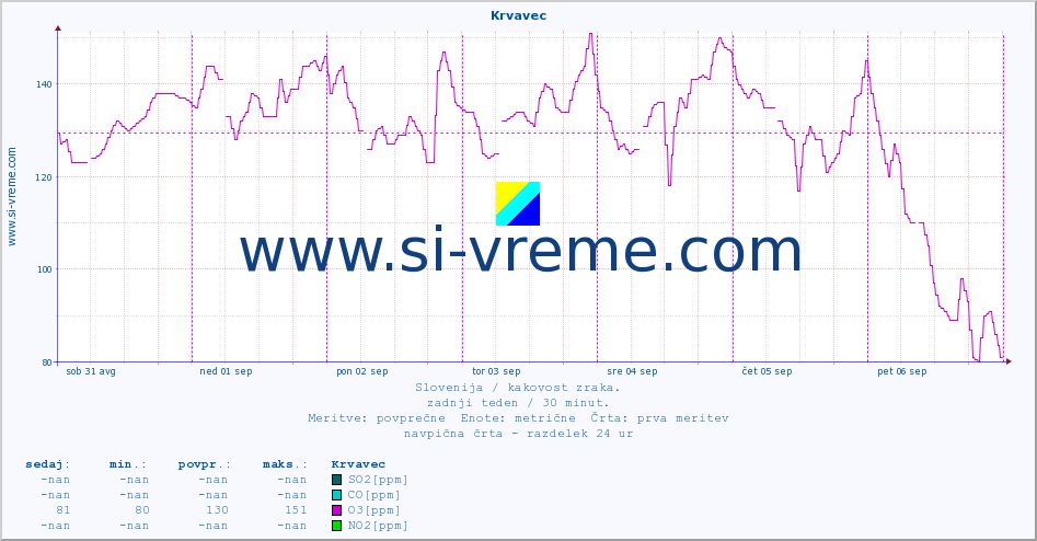 POVPREČJE :: Krvavec :: SO2 | CO | O3 | NO2 :: zadnji teden / 30 minut.