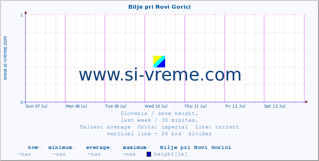  :: Bilje pri Novi Gorici :: height :: last week / 30 minutes.