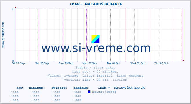  ::  IBAR -  MATARUŠKA BANJA :: height |  |  :: last week / 30 minutes.