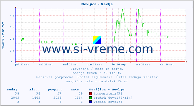 POVPREČJE :: Nevljica - Nevlje :: temperatura | pretok | višina :: zadnji teden / 30 minut.