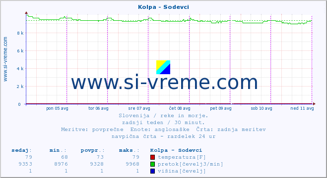 POVPREČJE :: Kolpa - Sodevci :: temperatura | pretok | višina :: zadnji teden / 30 minut.