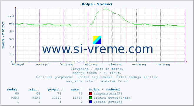 POVPREČJE :: Kolpa - Sodevci :: temperatura | pretok | višina :: zadnji teden / 30 minut.