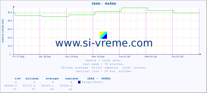  ::  IBAR -  RAŠKA :: height |  |  :: last week / 30 minutes.