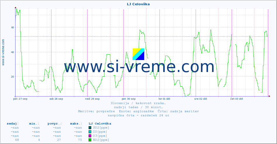POVPREČJE :: LJ Celovška :: SO2 | CO | O3 | NO2 :: zadnji teden / 30 minut.