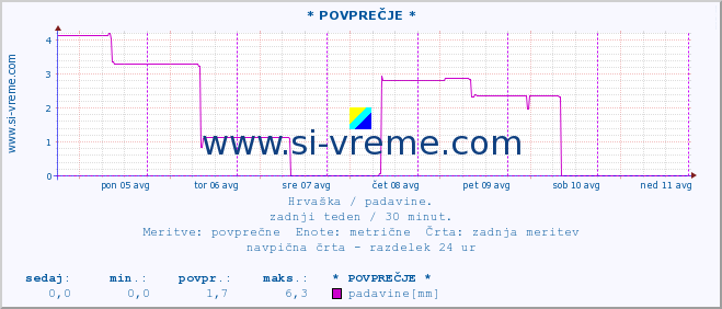 POVPREČJE :: * POVPREČJE * :: padavine :: zadnji teden / 30 minut.