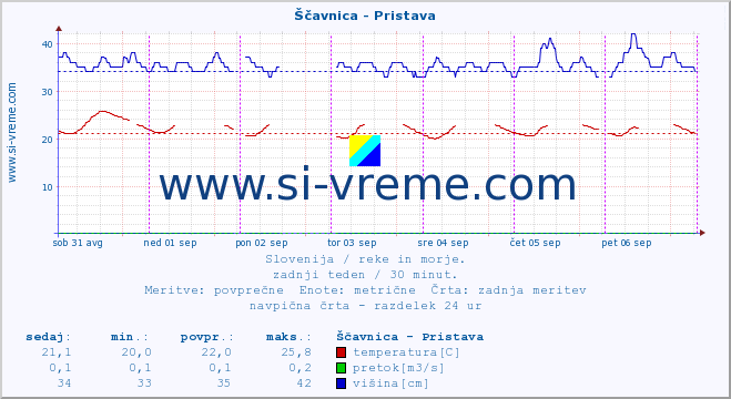 POVPREČJE :: Ščavnica - Pristava :: temperatura | pretok | višina :: zadnji teden / 30 minut.