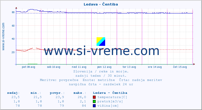 POVPREČJE :: Ledava - Čentiba :: temperatura | pretok | višina :: zadnji teden / 30 minut.